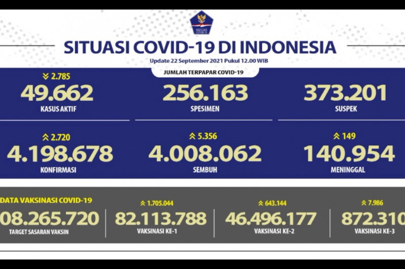 Tambah 5.356, angka kesembuhan nasional tembus 4.008.062 kasus