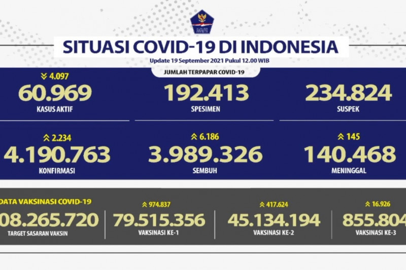 6.186 orang sembuh dari COVID-19 pada 19 September