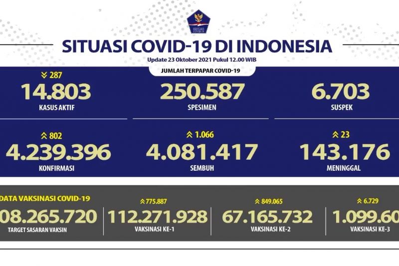 1.066 orang sembuh dari COVID-19 pada 23 Oktober