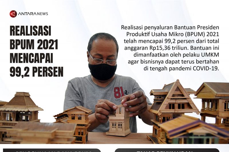 Realisasi BPUM 2021 capai 99,2 persen