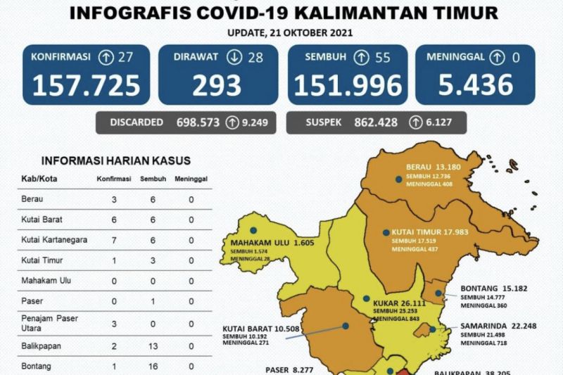 Kaltim tersisa satu wilayah zona merah COVID-19