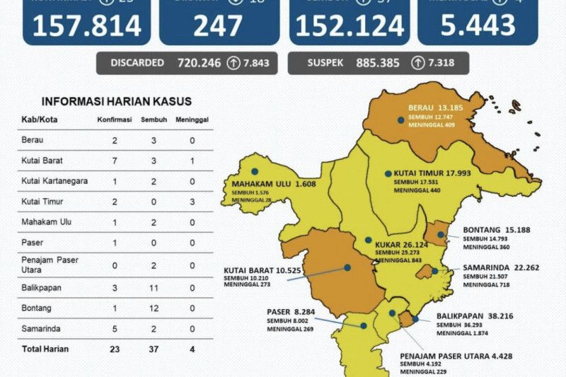 Kaltim terbebas dari zona merah COVID-19