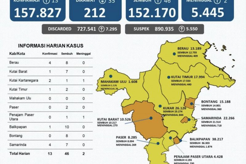 Enam kabupaten di Kaltim zona kuning dan empat zona oranye COVID-19