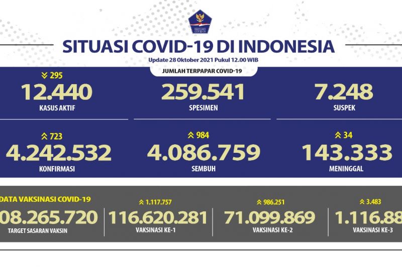 Lampung laporkan angka kesembuhan COVID-19 tertinggi pada Kamis