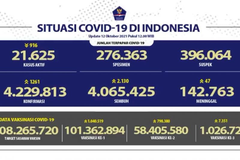 bertambah-2130-kasus-sembuh-covid-19-menjadi-4065.425 Bertambah 2.130 kasus sembuh COVID-19 menjadi 4.065.425 thumbnail