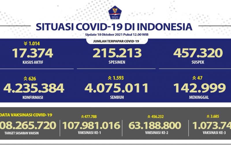DKI Jakarta peringkat pertama kasus positif dan sembuh COVID-19