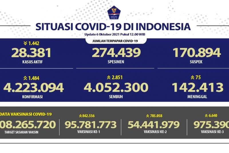 Kasus konfirmasi COVID 19 RI bertambah 1.484