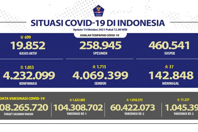 Kasus konfirmasi positif COVID-19 RI bertambah 1.053