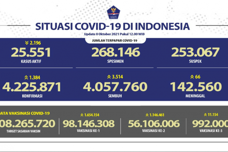 Kasus sembuh COVID-19 bertambah 3.514 orang