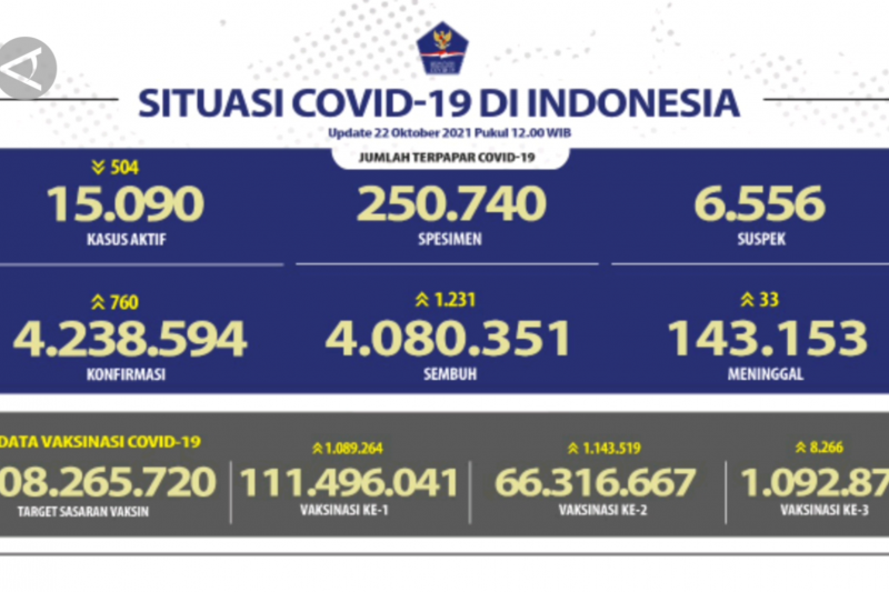 Update COVID-19: Positif 760, sembuh 1.231 orang