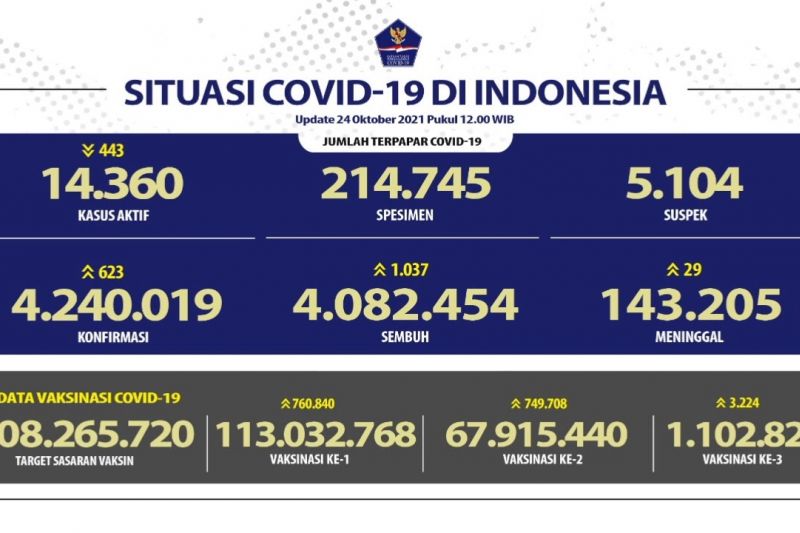 Pasien COVID-19 sembuh bertambah 1.037 pada Minggu 24 Oktober