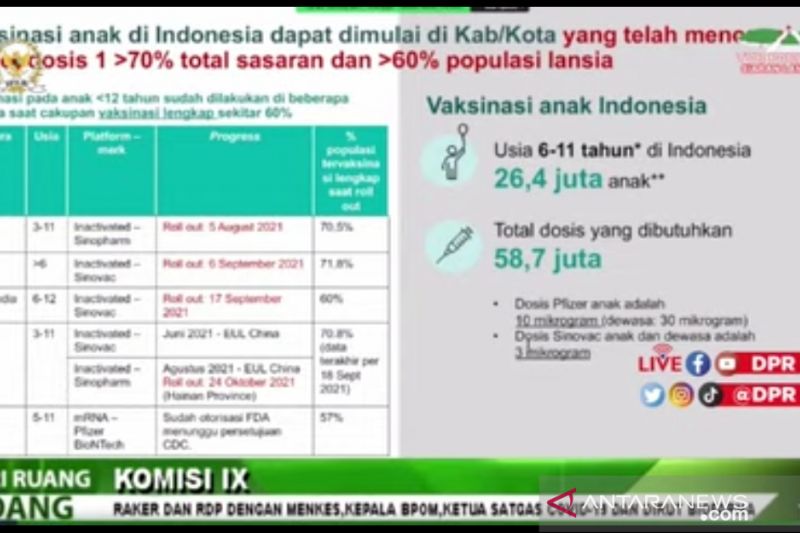 Indonesia butuh tambahan 58,7 juta vaksin COVID-19 untuk anak