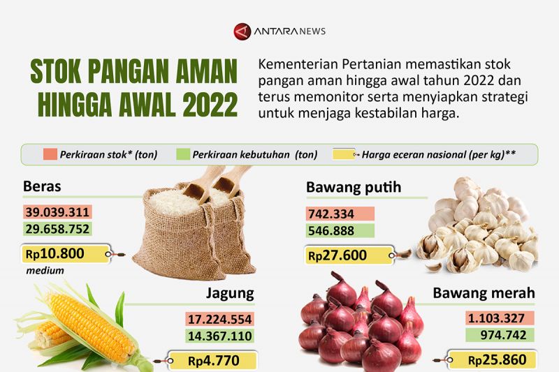 Stok pangan aman hingga awal 2022