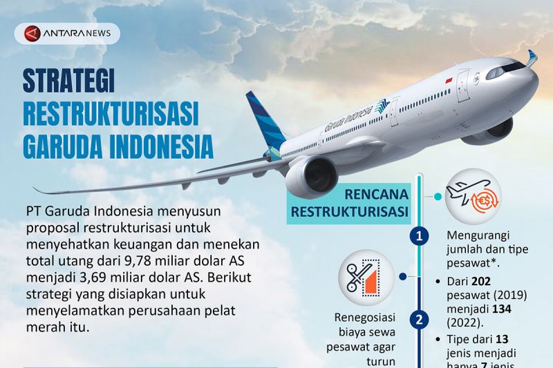 Strategi restrukturisasi Garuda Indonesia