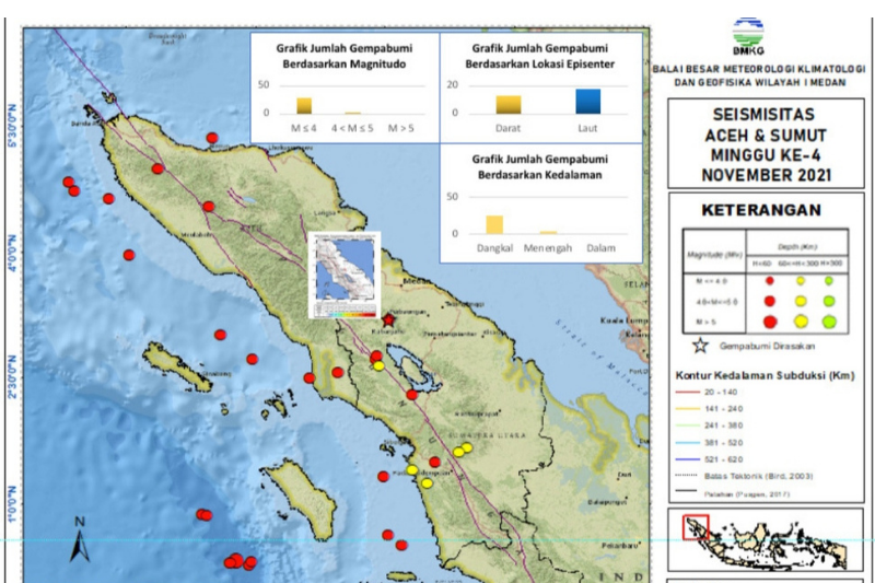 PGR BBMKG: 31 gempa di Aceh-Sumut terjadi sepekan terakhir