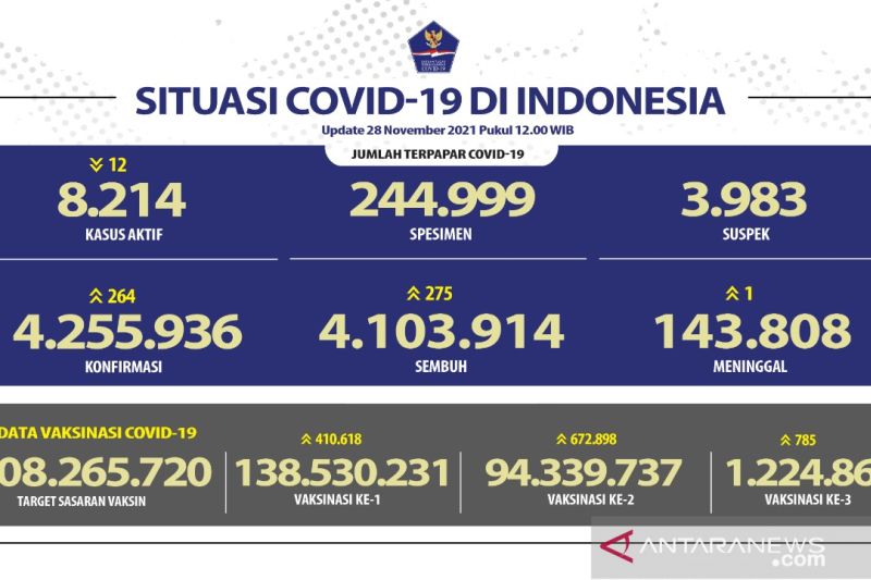 Positif COVID-19 bertambah 264 kasus tertinggi di Jakarta