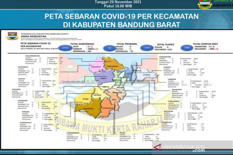 Kasus aktif COVID-19 di Bandung Barat tersisa tiga orang