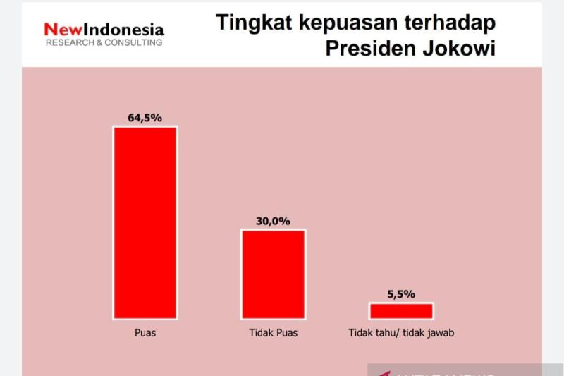 Survei: Tingkat kepuasan ke Jokowi naik saat pandemi COVID-19 reda