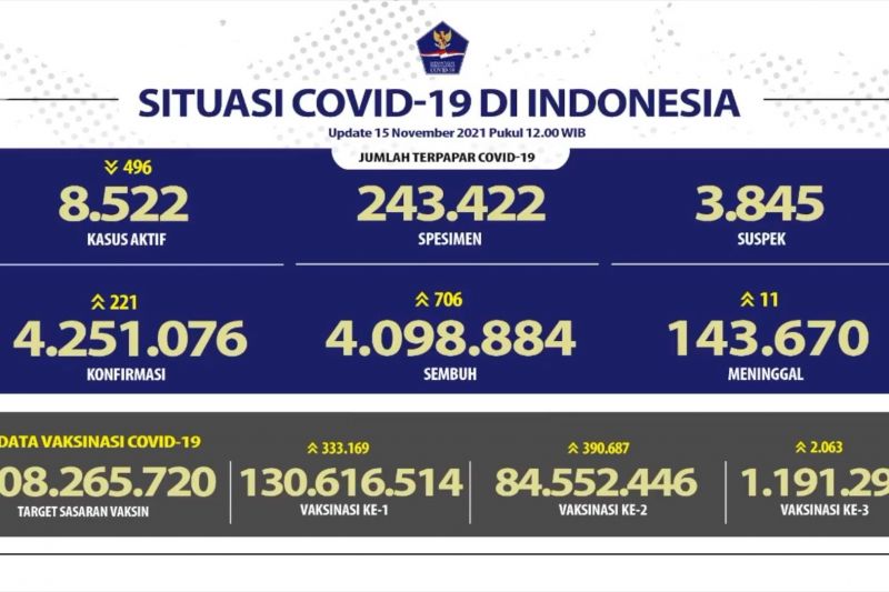 Terus bertambah, pasien sembuh COVID-19 RI capai 4.098.884