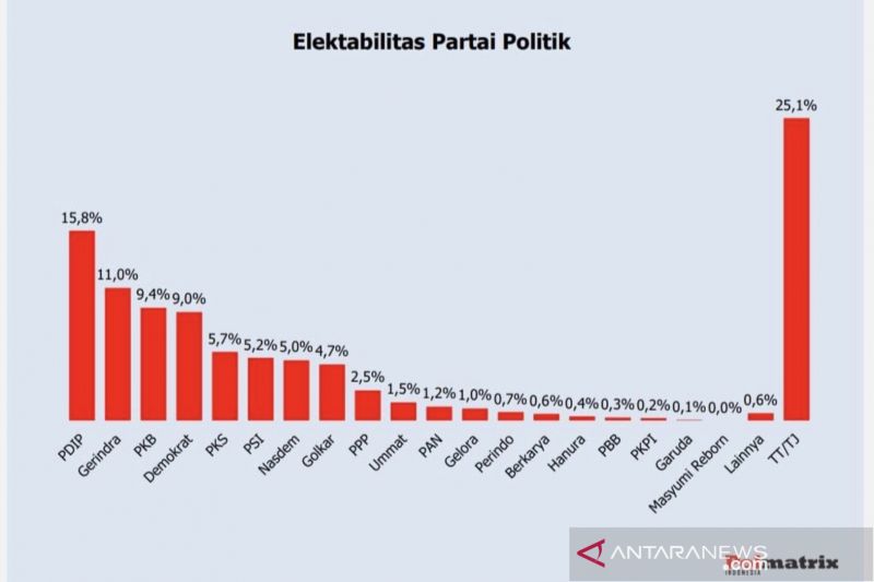 Polmatrix Indonesia: Elektabilitas PDIP teratas dan NasDem mulai naik