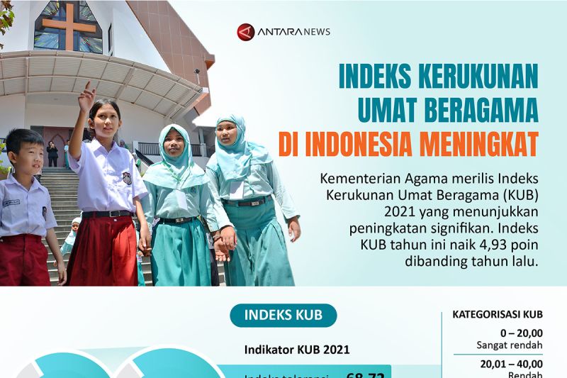 Tunjuk.id - Indeks Kerukunan Umat Beragama Di Indonesia Meningkat