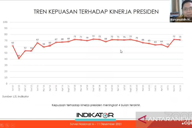 Survei Indikator: Tingkat kepercayaan publik pada Presiden Jokowi terus naik