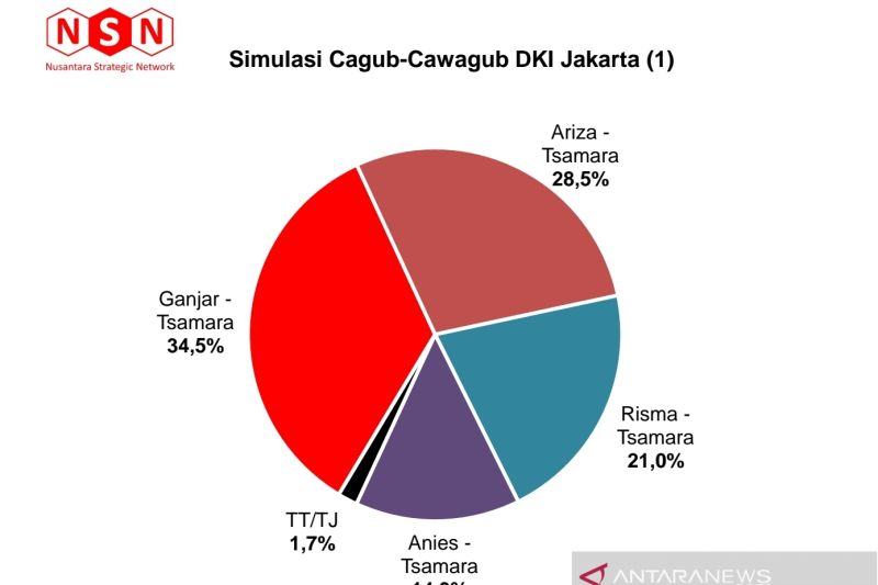 Tsamara dan Bima Arya berpotensi tinggi jadi Wagub DKI