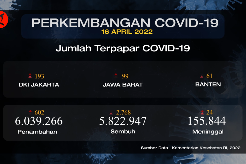 DKI Jakarta penyumbang kasus harian nomor satu nasional COVID-19
