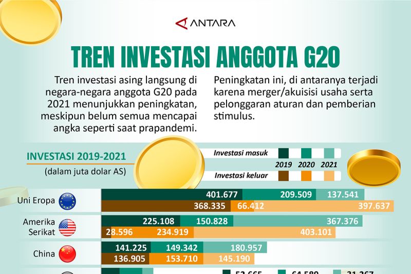 Tren investasi anggota G20