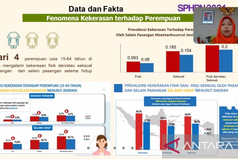 KPPPA: Kekerasan Terhadap Anak Dan Perempuan Hambat Pembangunan ...