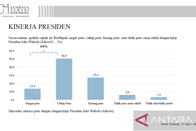 Survei LSI: 64 persen responden puas dengan kinerja Presiden Jokowi
