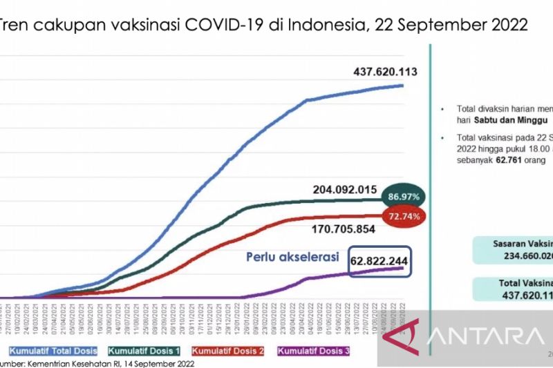 63,13 juta orang di Indonesia telah menerima vaksinasi dosis penguat