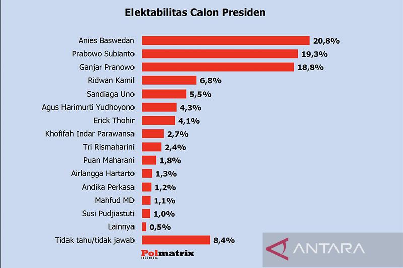 Direktur Polmatrix sebut persaingan elektabilitas kian ketat