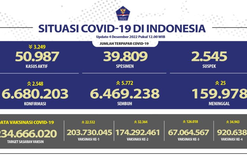 Jumlah kasus harian COVID-19 di Indonesia bertambah sebanyak 2548 orang.