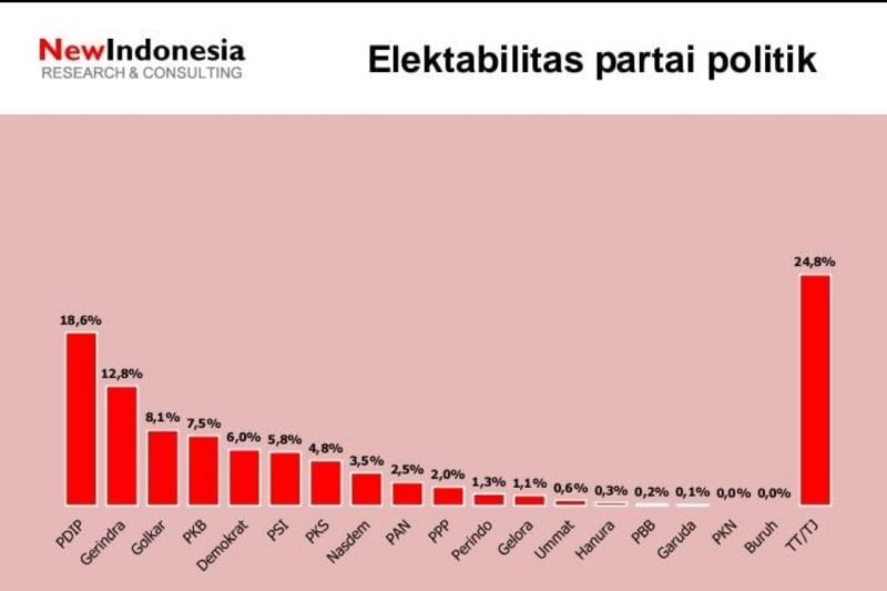 Survei NEW INDONESIA: Elektabilitas Nasdem Jeblok - ANTARA News