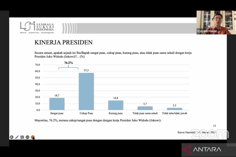 Survei LSI: 76,2 persen responden menyatakan puas dengan kinerja Presiden Jokowi