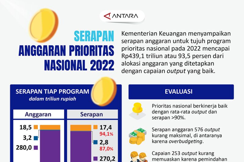 Serapan anggaran prioritas nasional 2022