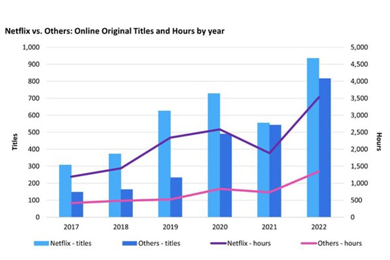 Omdia: Produksi orisinal daring dari para streamer global kembali tumbuh pada tahun 2022