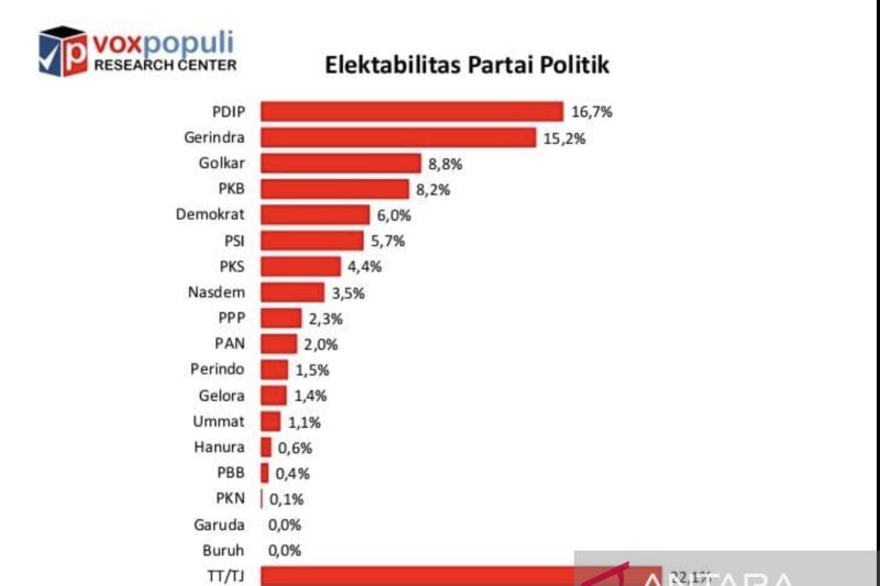 Survei Voxpopuli: Elektabilitas Gerindra mencapai 15,2 persen