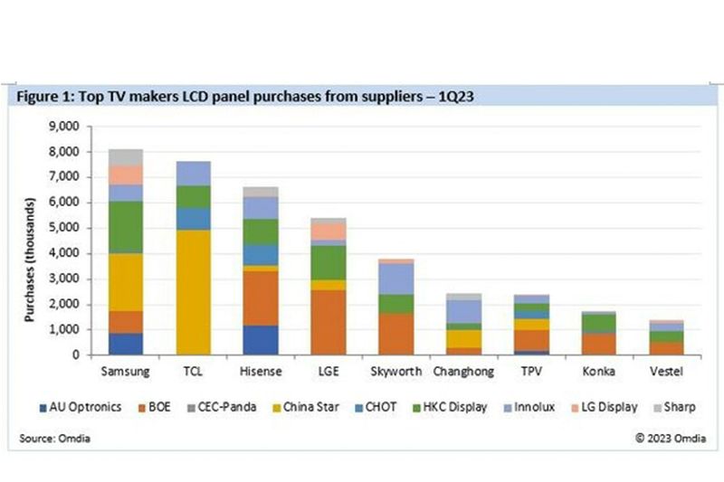 Omdia ungkap pasar mendukung para pembuat panel asal China saat pangsa pasar TCL dan Hisense 24%