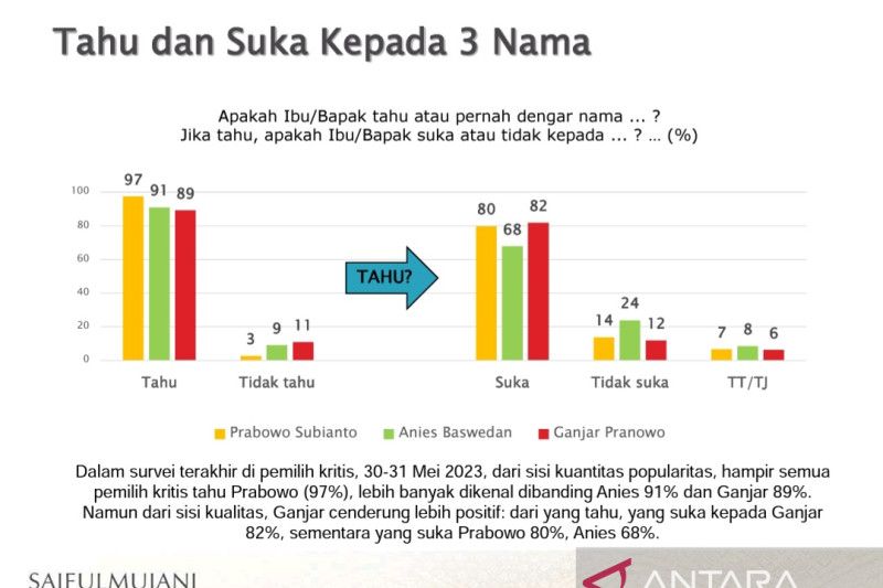 Survei: 82 persen pemilih kritis suka Ganjar