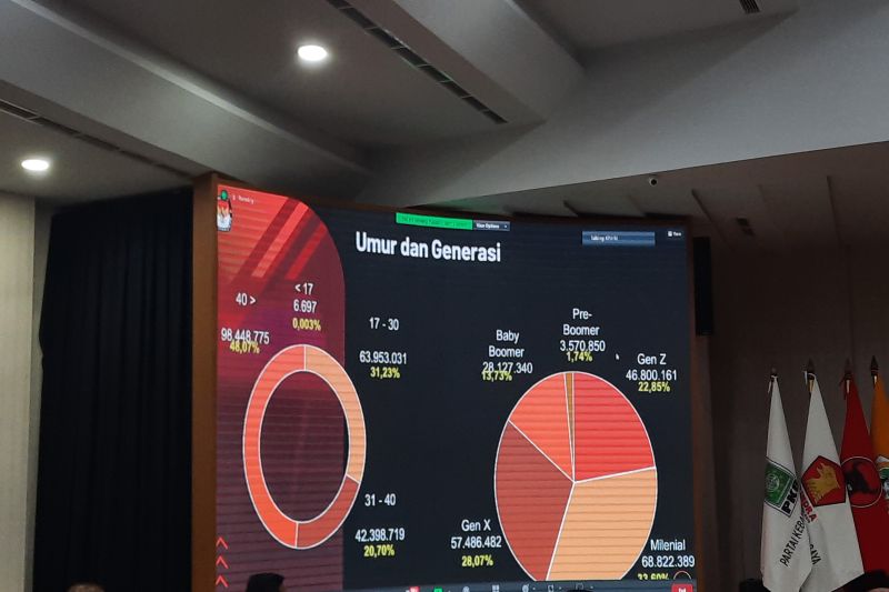 KPU sebut pemilih Pemilu 2024 didominasi generasi milenial