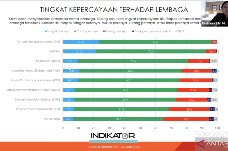 Indikator Politik: Kepercayaan publik ke Kejaksaan capai 81,2 persen