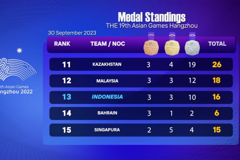 Perolehan medali sementara Asian Games 2022, Indonesia peringkat 13