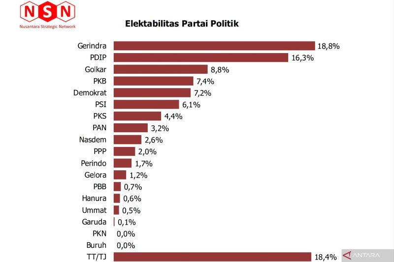 Survei NSN catat kenaikan elektabilitas Gerindra dan PSI