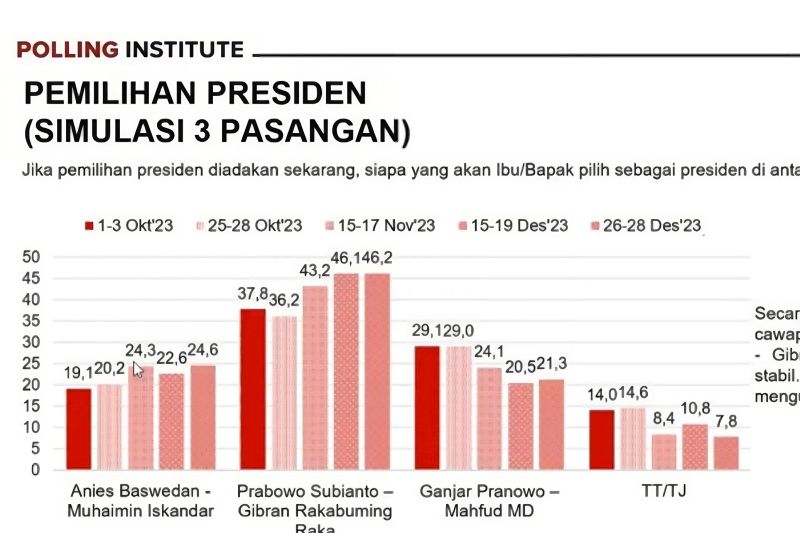 Polling Institute sebut elektabilitas Prabowo-Gibran masih teratas