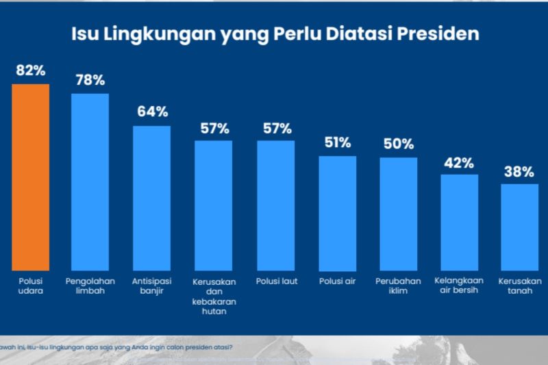 Populix: 82 persen pemuda ingin isu polusi diatasi presiden terpilih