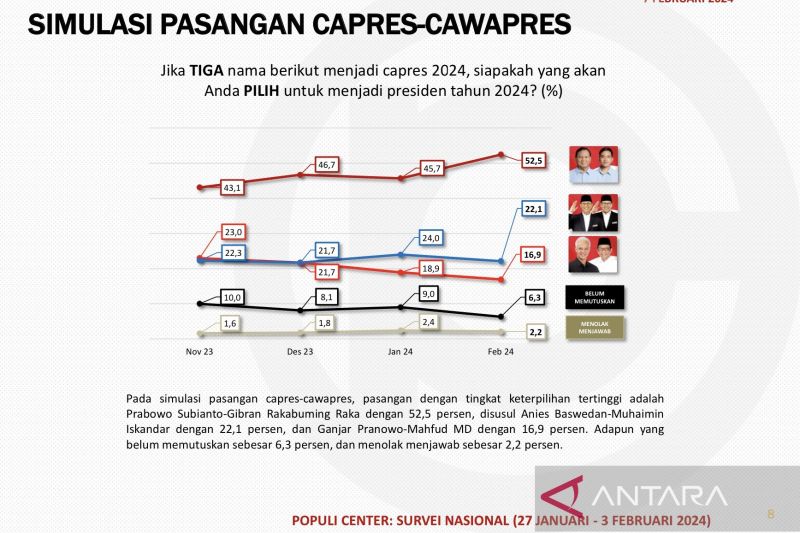 Populi Center: Elektabilitas Prabowo-Gibran 52,5 persen
