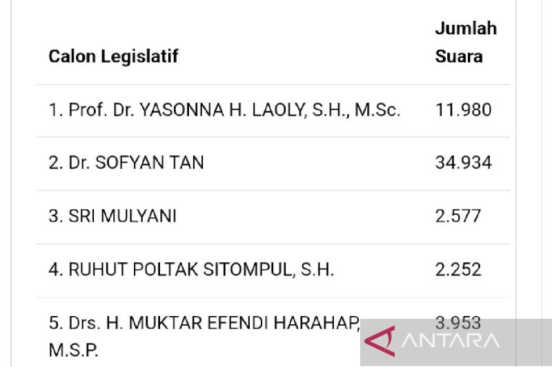 Yasonna Laoly meraih 11.980 suara pada Pemilu Anggota DPR RI