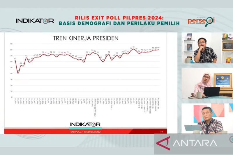 Indikator: Mayoritas pemilih yang puas dengan Jokowi mencoblos Prabowo